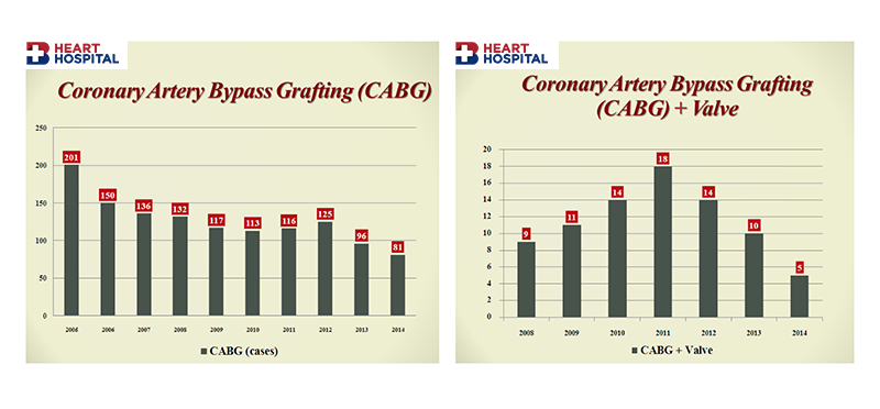 MS-ผ่าตัดทำทางเบี่ยงหลอดเลือดหัวใจ CABG-Coronary Artery Bypass Grafting