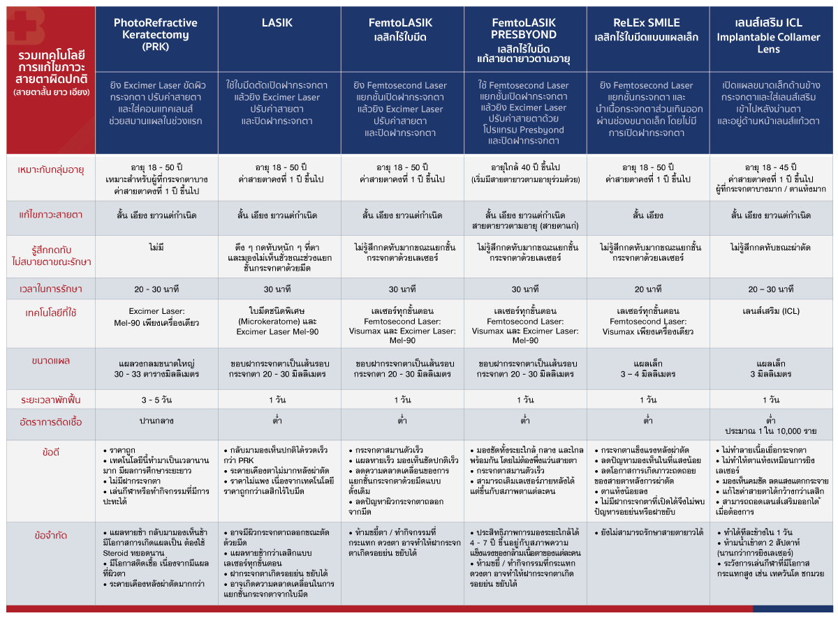 ข้อดีของแต่ละการรักษา-LASIK
