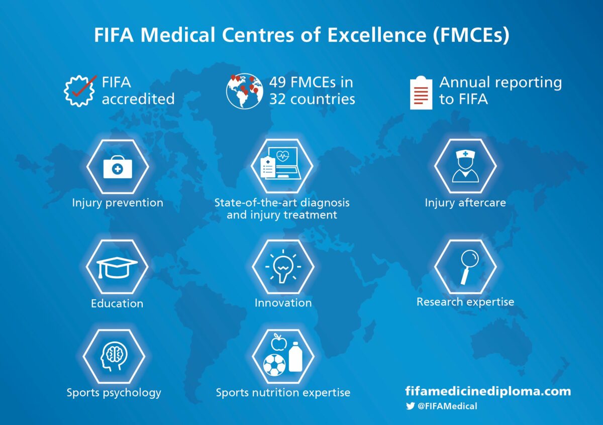 FIFA Medical Network