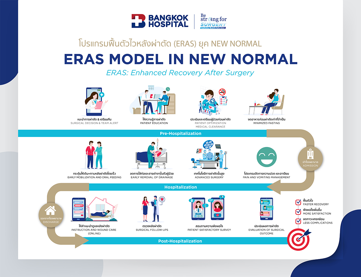 ERAS: Enhanced Recovery After Surgery