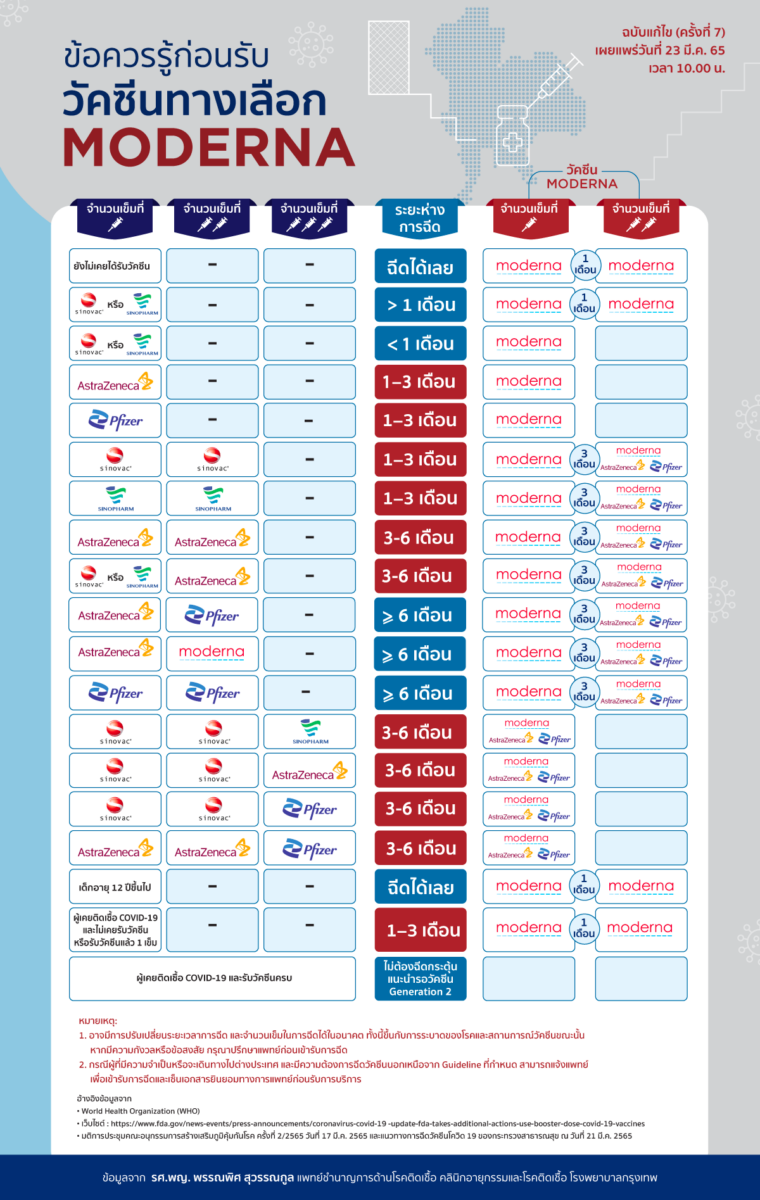 Guideline การฉีดวัคซีนทางเลือก Moderna