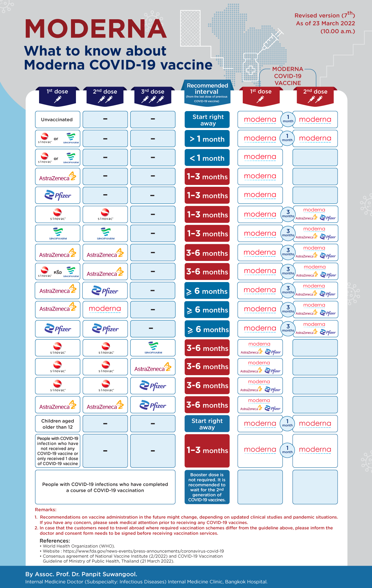 Guideline การฉีดวัคซีนทางเลือก Moderna