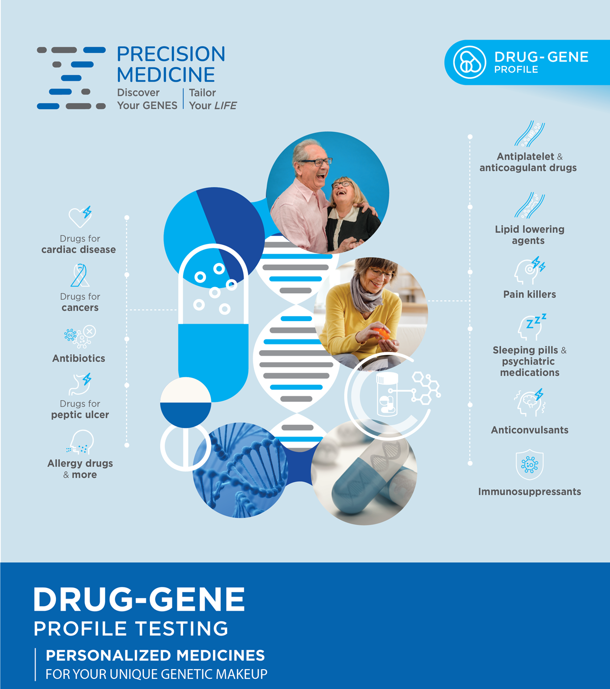 Drug-Gene Profile Testing. Personalized medicines for your unique genetic makeup. Image