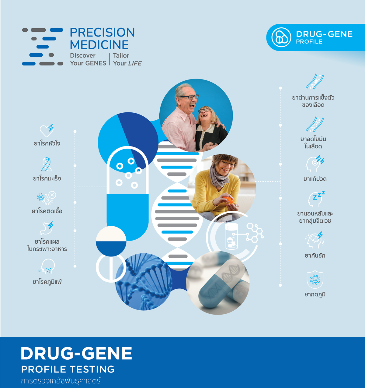 Drug-Gene Profile Testing การตรวจเภสัชพันธุศาสตร์ Image