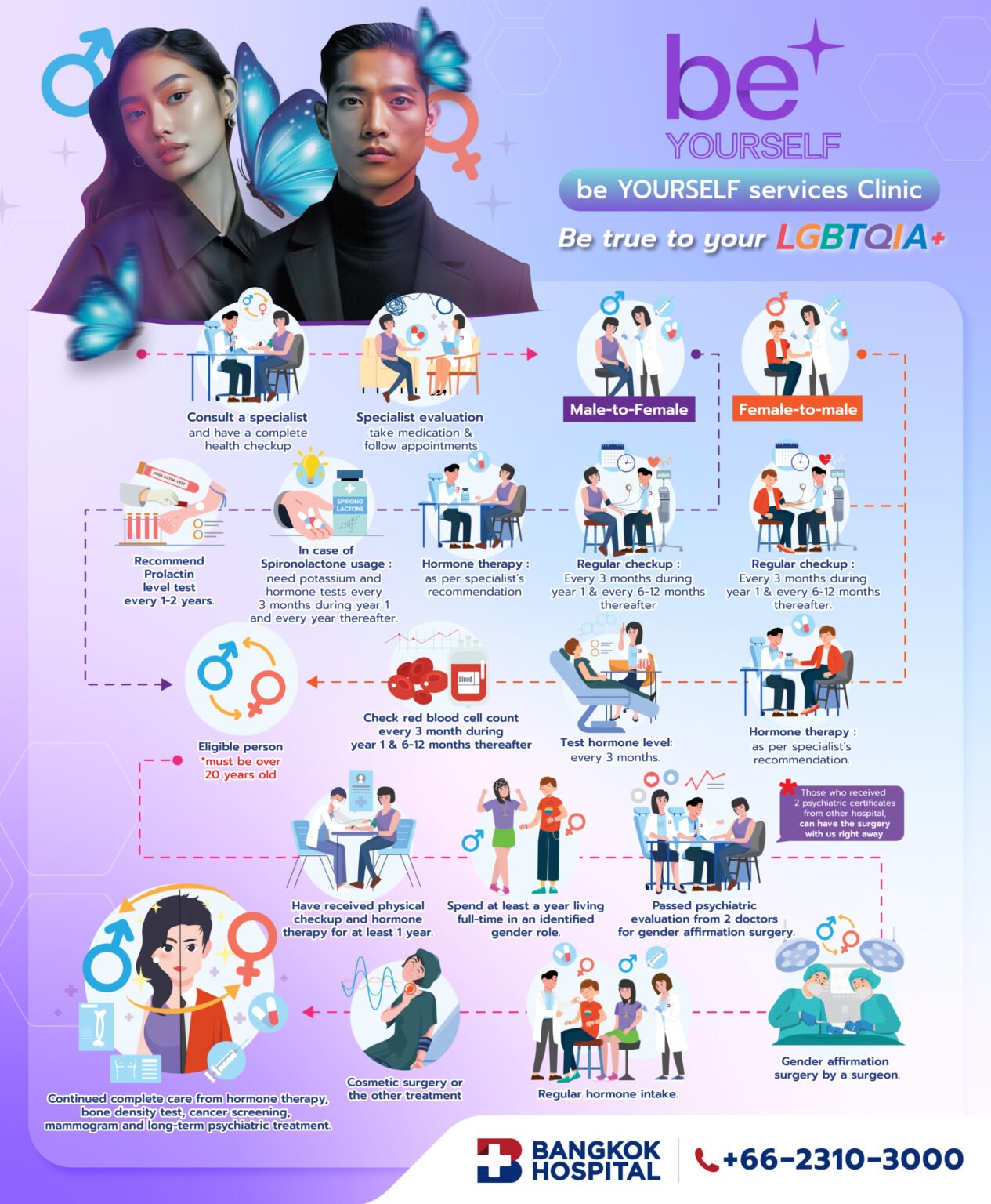 Patient Journey for LGBTQIA+