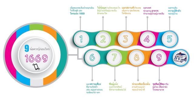 9 ข้อควรรู้ก่อนโทร "1669" เมื่อเกิดเหตุฉุกเฉิน!! Image
