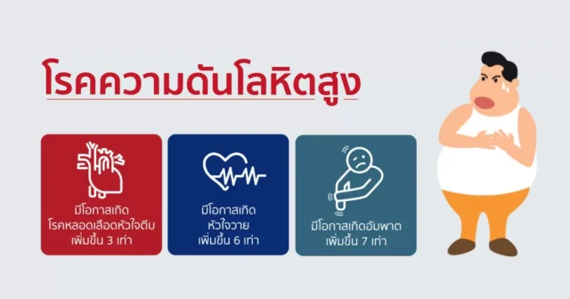 โรคความดันโลหิตสูง นำมาสู่โรคหัวใจและโรคสมองในอนาคต