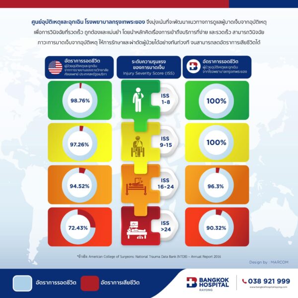 ศูนย์อุบัติเหตุและฉุกเฉิน โรงพยาบาลกรุงเทพระยอง โดย โรงพยาบาลกรุงเทพระยอง