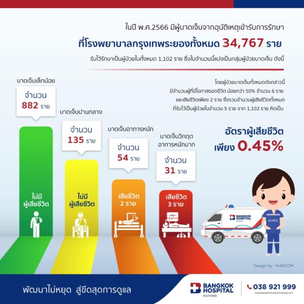 ศูนย์อุบัติเหตุและฉุกเฉิน โรงพยาบาลกรุงเทพระยอง โดย โรงพยาบาลกรุงเทพระยอง