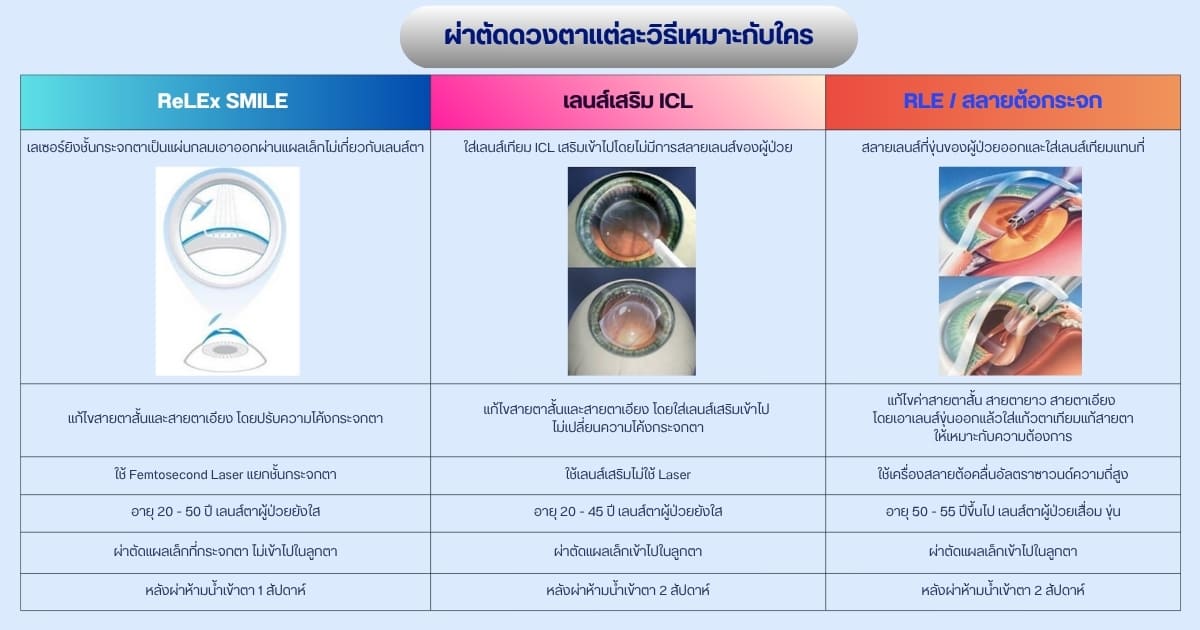 Refractive Lens Exchange (RLE) ผ่าตัดเปลี่ยนเลนส์แก้สายตาให้มองชัดทุกระยะ