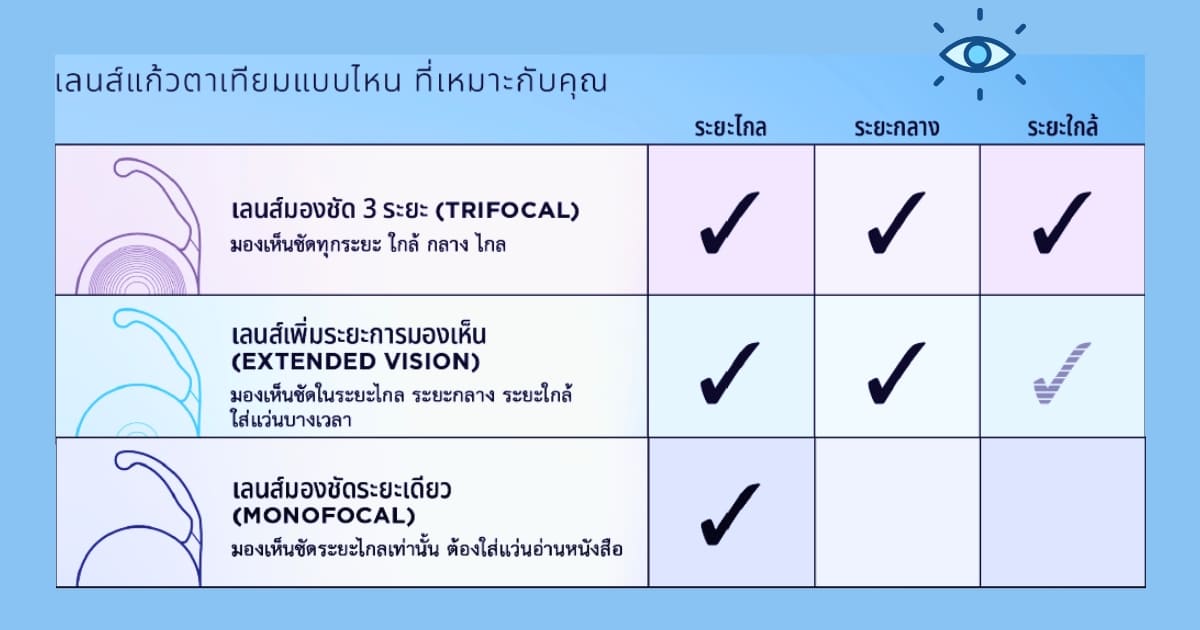 สลายต้อกระจกใส่เลนส์แก้วตาเทียม (IOL) ตอบโจทย์การใช้ชีวิต