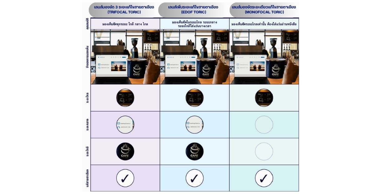 สลายต้อกระจกใส่เลนส์แก้วตาเทียม (IOL) ตอบโจทย์การใช้ชีวิต