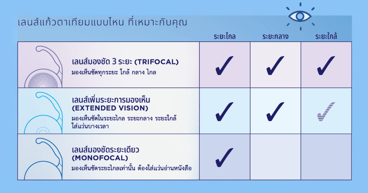 สลายต้อกระจกใส่เลนส์แก้วตาเทียม (IOL) ตอบโจทย์การใช้ชีวิต